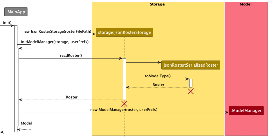 LoadingStorageSequenceDiagram