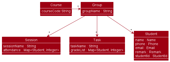 ObjectDependencyClassDiagram