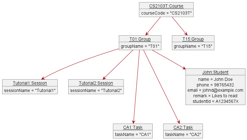 ObjectDependencyObjectDiagram