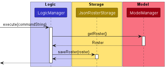 SavingStorageSequenceDiagram